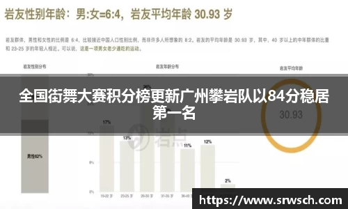 全国街舞大赛积分榜更新广州攀岩队以84分稳居第一名