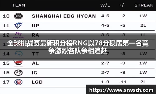 全球挑战赛最新积分榜RNG以78分稳居第一名竞争激烈各队争相追赶